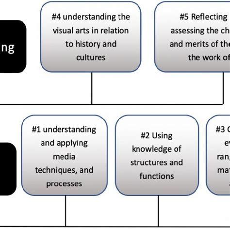 Image result for Creative Competency Model
