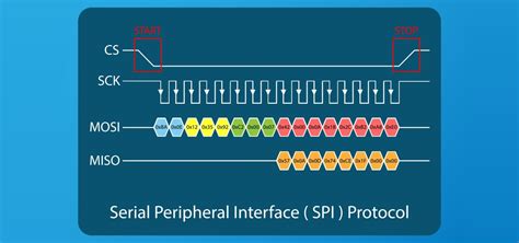 Image result for Serial Peripheral Interface Protocol