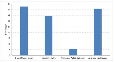 A Federated Learning Approach to Breast Cancer Prediction in a ...