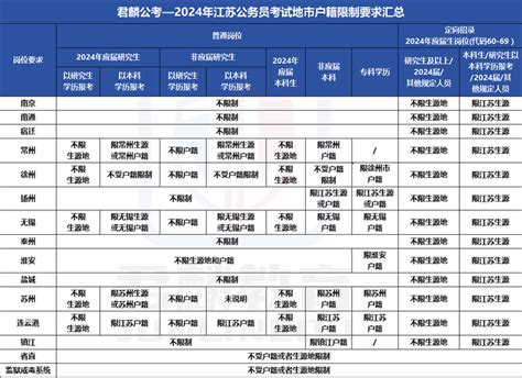 江苏省考苏州地区竞争比，户籍限制，进面分等分析 - 知乎