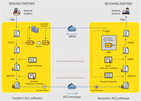 Image result for AS2 File Transfer