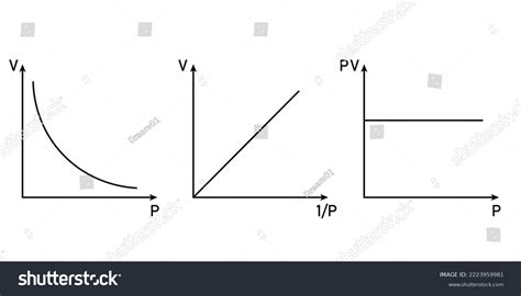 Boyle's Law 的图像结果