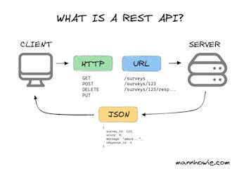 Image result for REST API Basics