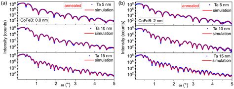 The Ta Seed-Buffer Layer Microstructure and Its Influence on the ...