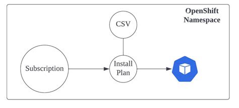Image result for OpenShift File Integrity Operator Logo
