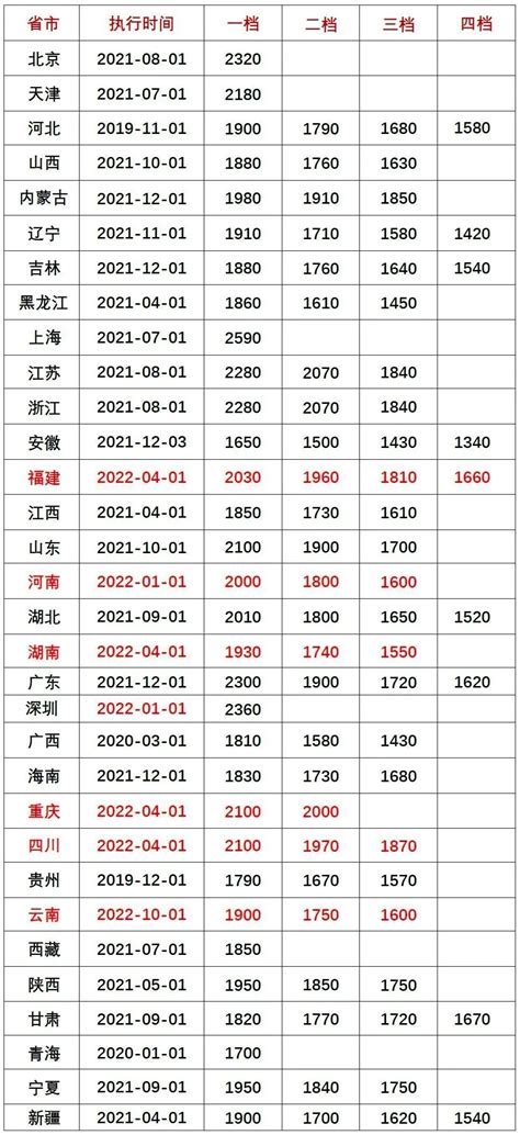8地上调最低工资标准！上海增至2590元领先全国_168软件网