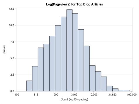 Image result for Decade Log Scale