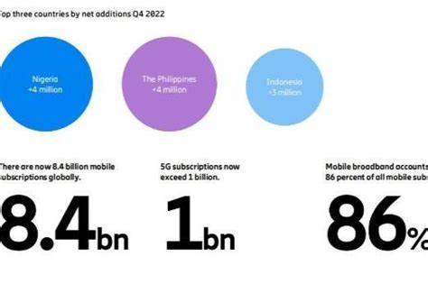商用三年来全球5G用户超10亿_TOM财经