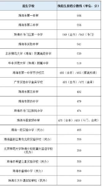 珠海中考生家长太幸福了！2023年高中招生录取率高达63%！ - 知乎