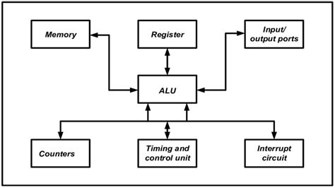 Image result for Basic Structure of Microcontroller