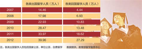 一年制硕士生占比高 海归回归竞争优势不再_新浪教育_新浪网