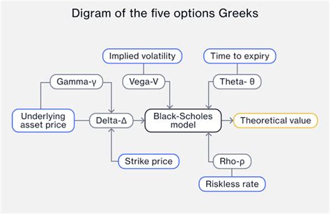 Image result for Options Greeks Explained