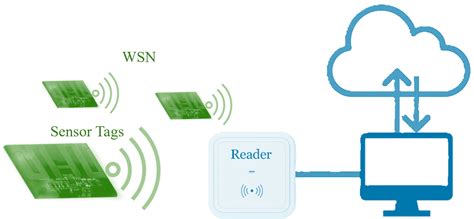 Virtualized Computational RFID (VCRFID) Solution for Industry 4.0 ...