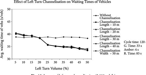 Image result for Right Turn Channelization