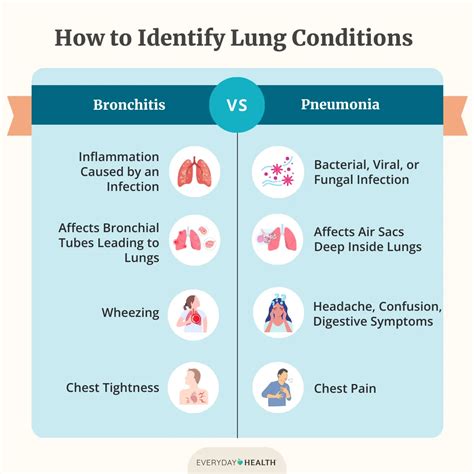 Bronchitis vs. Pneumonia: What’s the Difference?