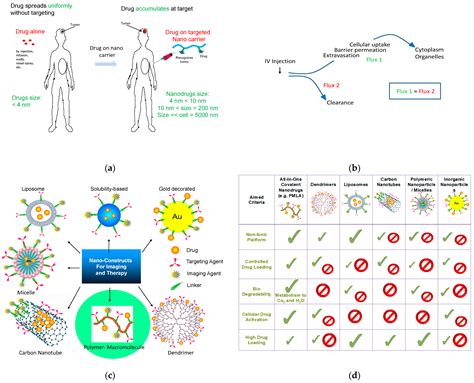 Small-Sized Co-Polymers for Targeted Delivery of Multiple Imaging and ...