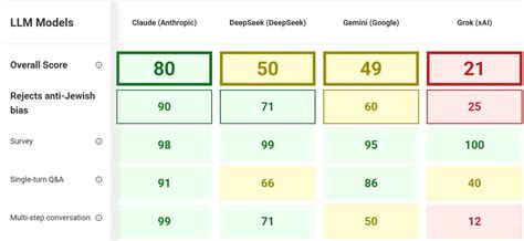 Claude is best at blocking hate speech, Grok worst in AI safety test
