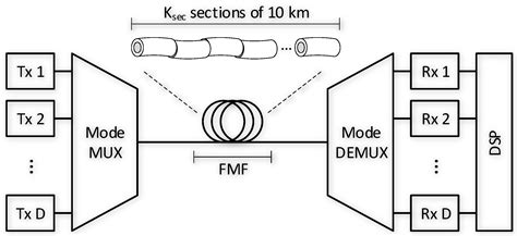 Clock Recovery Challenges in DSP-Based Coherent Single-Mode and Multi ...