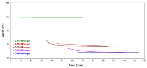 Thermal Recycling Process of Carbon Fibers from Composite Scrap ...