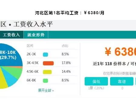 天津最新平均工资出炉，河北区第一名？！