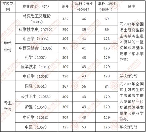 2023各高校录取分数线汇总-2023年各大院校录取分数线一览表-高考100