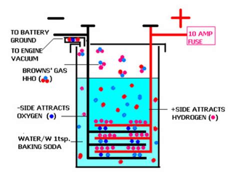 Image result for Hydrogen Generator How Works