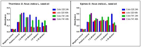 Apoptotic Effects of Opuntia ficus indica L. Seed Oils on Colon ...
