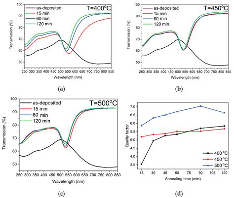 Relative Humidity Optical Sensor Based on Self-Assembled Gold ...