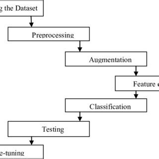 Image result for How to Process Data