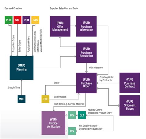 Image result for Purchase Order Module
