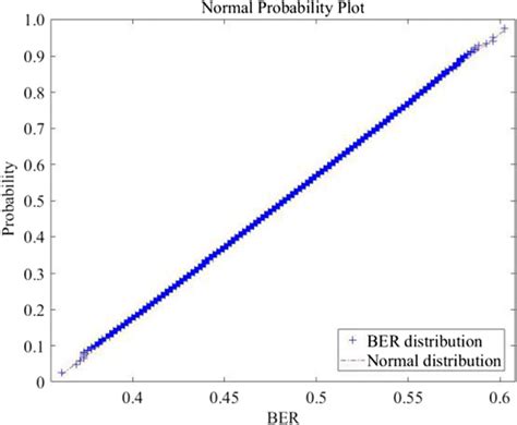 Image result for Probability Distribution Plot