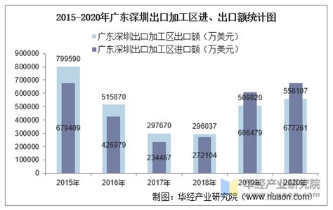 2015-2020年广东深圳出口加工区进出口总额、进口额、出口额及进出口差额统计分析_华经情报网_华经产业研究院