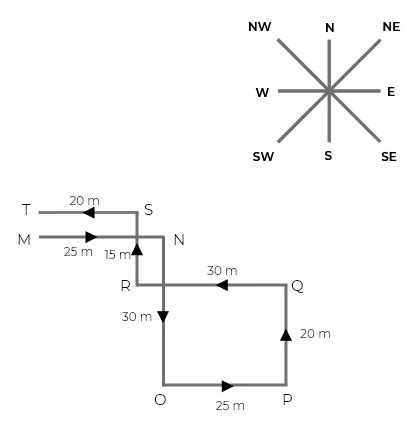 Solved Examples: Direction Sense - General Intelligence and Reasoning ...
