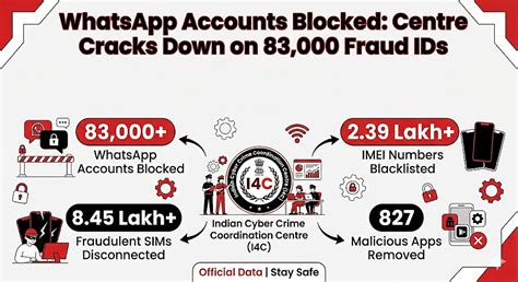 WhatsApp Accounts Blocked: Centre Cracks Down on 83,000 Fraud IDs