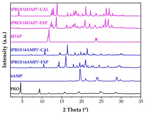 Synthesis, Characterization, and Analysis of Probenecid and Pyridine ...
