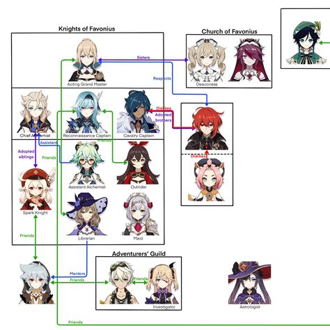 Genshin Impact - Character Relationship Chart Genshin Impact | HoYoLAB