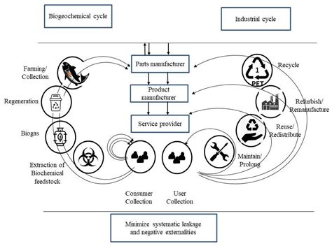 The Role of Industry 4.0 and Circular Economy for Sustainable ...
