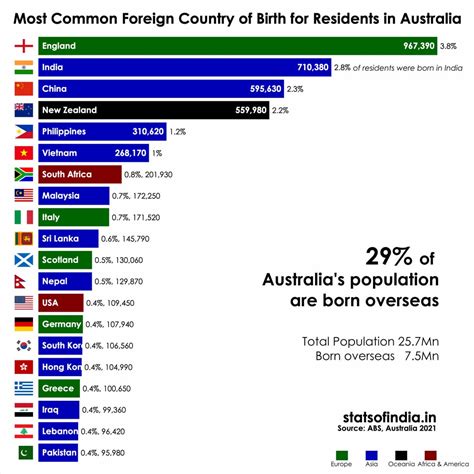 [OC] 29% of Australia's population are born overseas. Which countries do they come from? : r ...