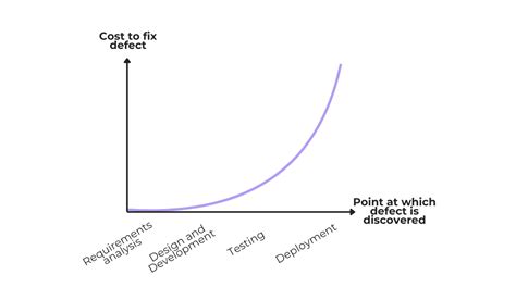 Image result for Defect Fixing Graphs
