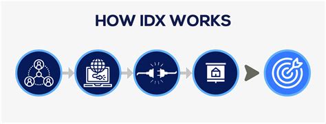 Image result for IDX Tutorial