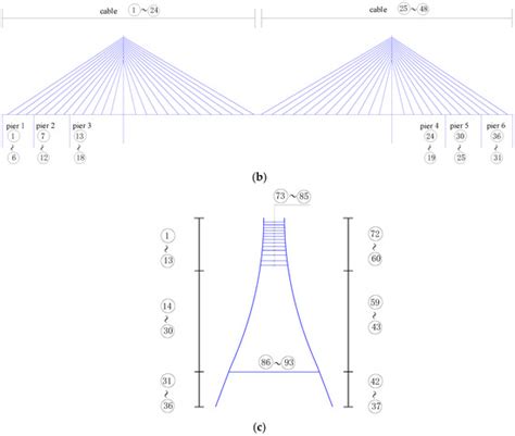 Critical Region Identification of Cable-Stayed Bridges Based on ...