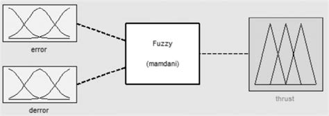 Build Fuzzy System Command Line MATLAB 的图像结果