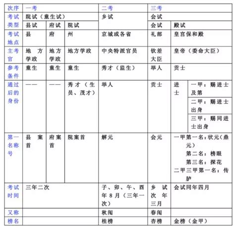 中国学历一览表-中国学位排名？