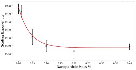 Machine Learning Analysis of Umbilic Defect Annihilation in Nematic ...