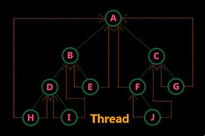 Image result for Threaded Tree and Unthreaded Tree