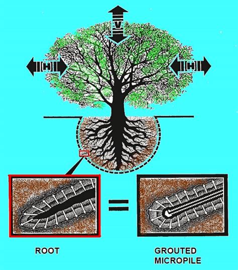 Image result for Micro Piling Method