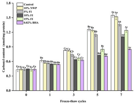 Foods | Special Issue : Effects of Processing and Treatment on Protein ...