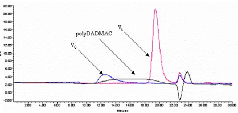 Image result for Polymer GPC Deconvolution MATLAB
