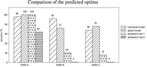 Local Optima Accuracy 的图像结果