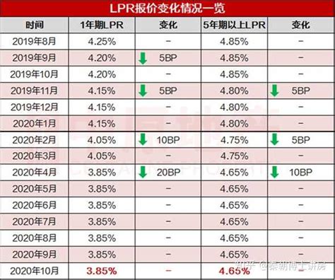 刚需利好！惠州房贷利率连续下调放款也提速，首套房最低5.0%_腾讯新闻